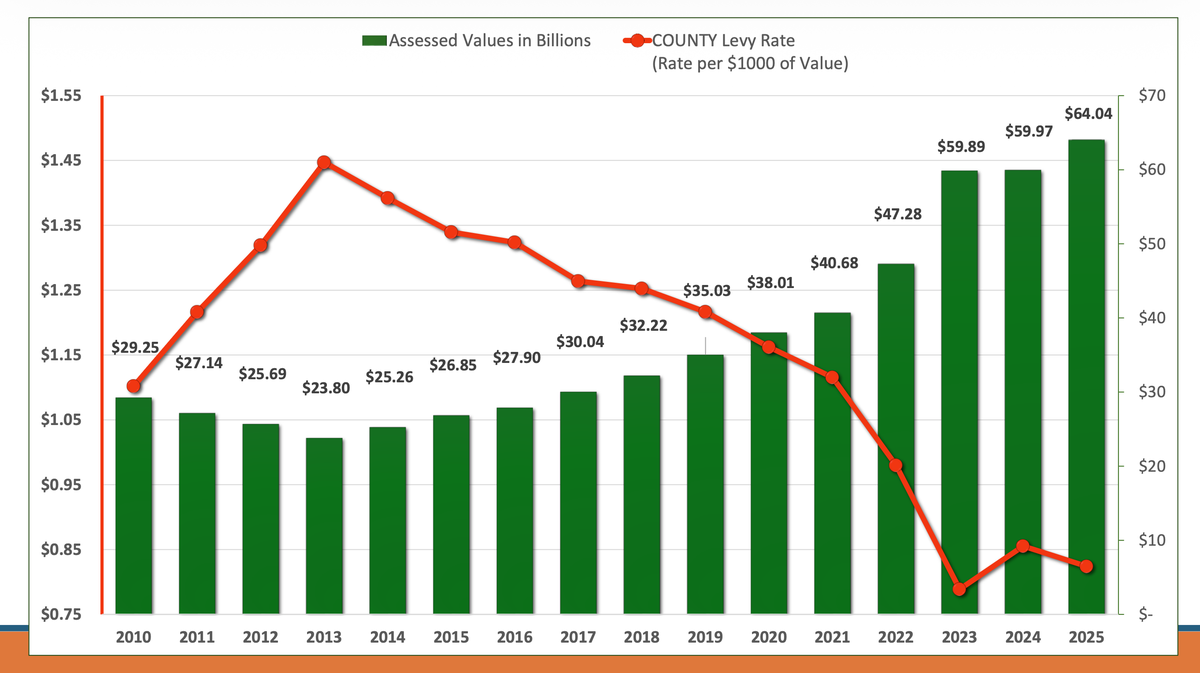 A chart showing Thurston County’s property tax levy rate and assessed property values from 2010 to 2025.