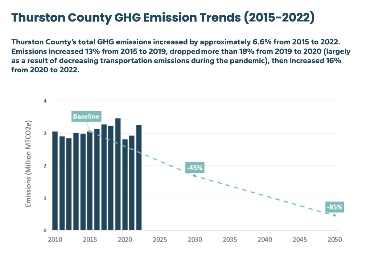 A chart showing Thurston County greenhouse gas emission trends from 2015 to 2022. Thurston County along with the cities of Lacey, Olympia and Tumwater agreed in 2021 to reduce communitywide emissions 45% below 2015 levels by 2030 and 85% below 2015 levels by 2050.