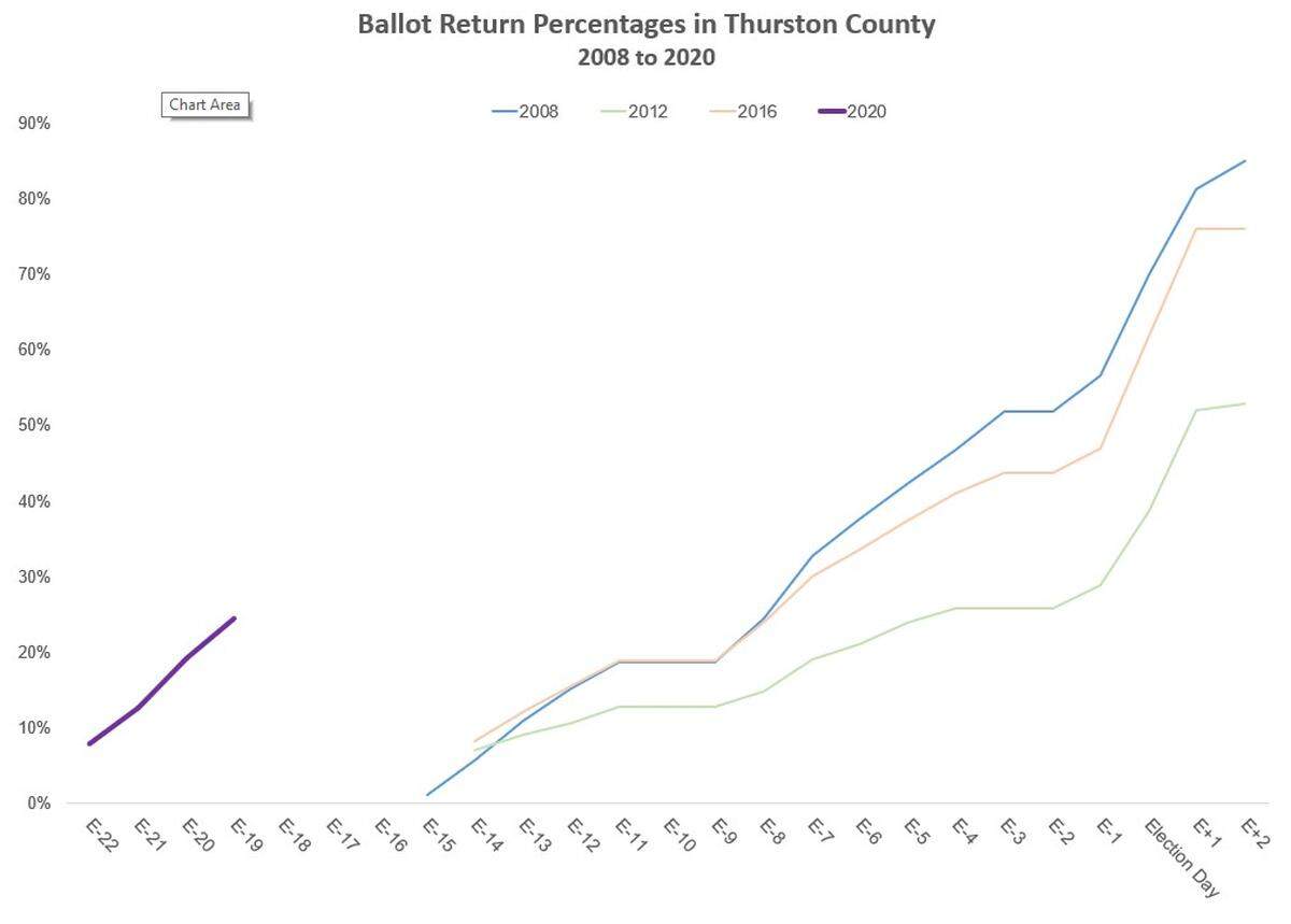 The Auditor’s Office shared graphed data in a tweet Thursday that shows returns as a percentage of registered voters.