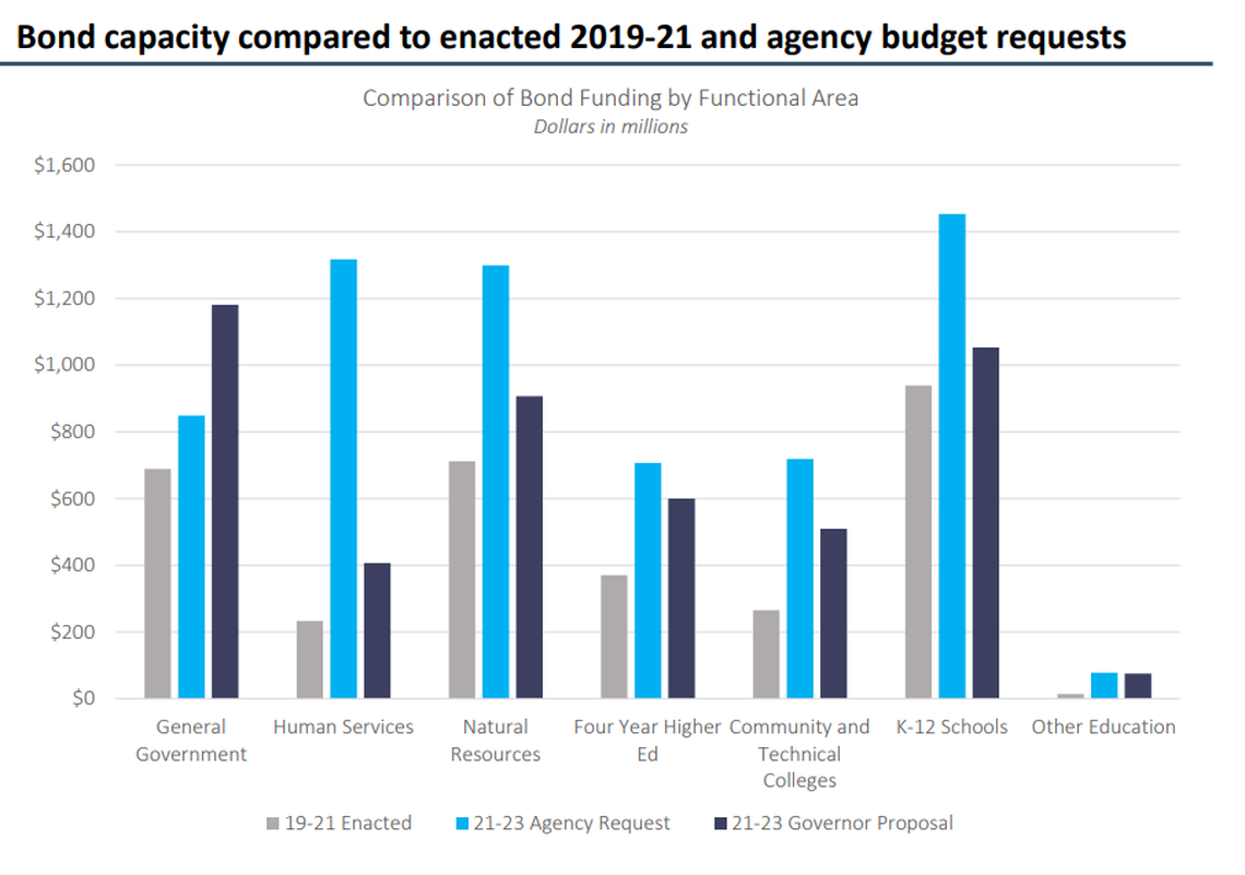 Even with an extra-large capital budget, the state wouldn’t meet agencies’ requests for funding.