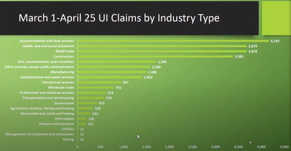 A presentation originally from Thurston Strong shows the industry accounting for the most claims filed in Thurston County between March 1 and April 25 was accommodation and food services.