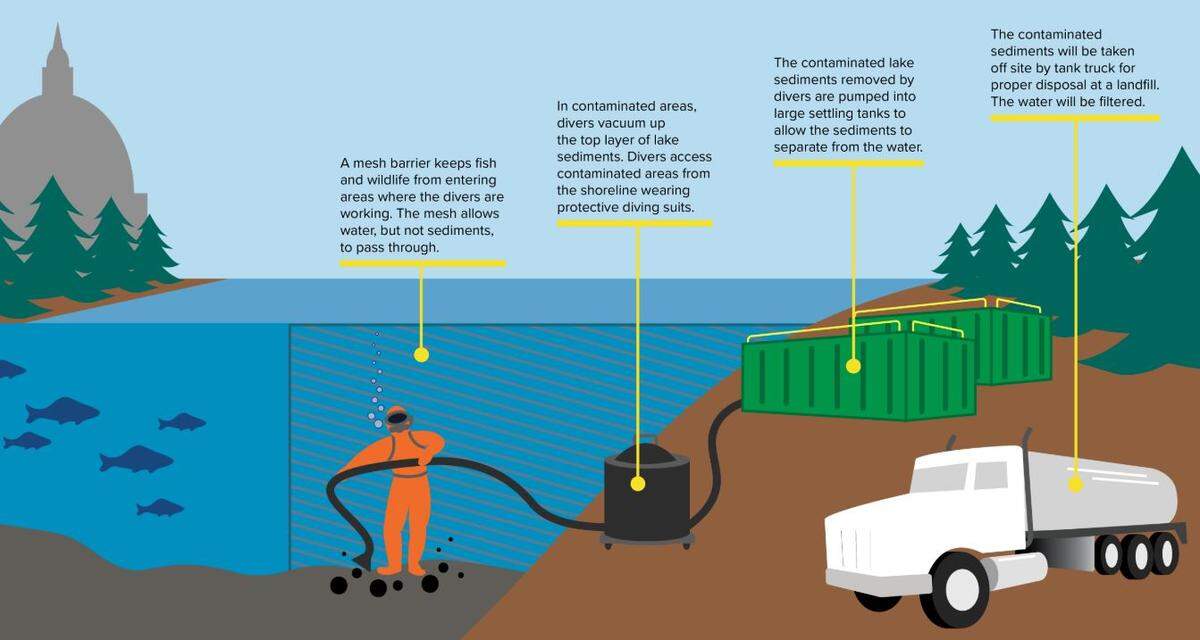 This graphic shows how crews removed contaminants from sediment as part of the oil spill cleanup.