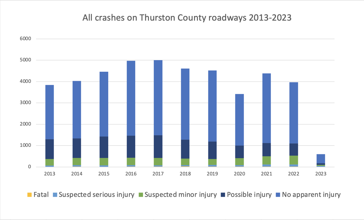 A bar graph showing all collisions that occurred in Thurston County from 2013 to 2022 by injury type, according to the Washington State Department of Transportation.