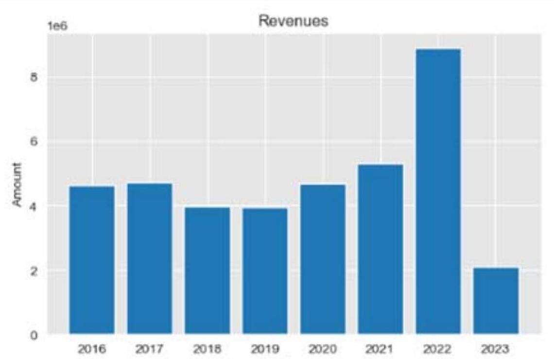 A change in the shipping business has so far meant less marine terminal revenue for the Port of Olympia in 2023.