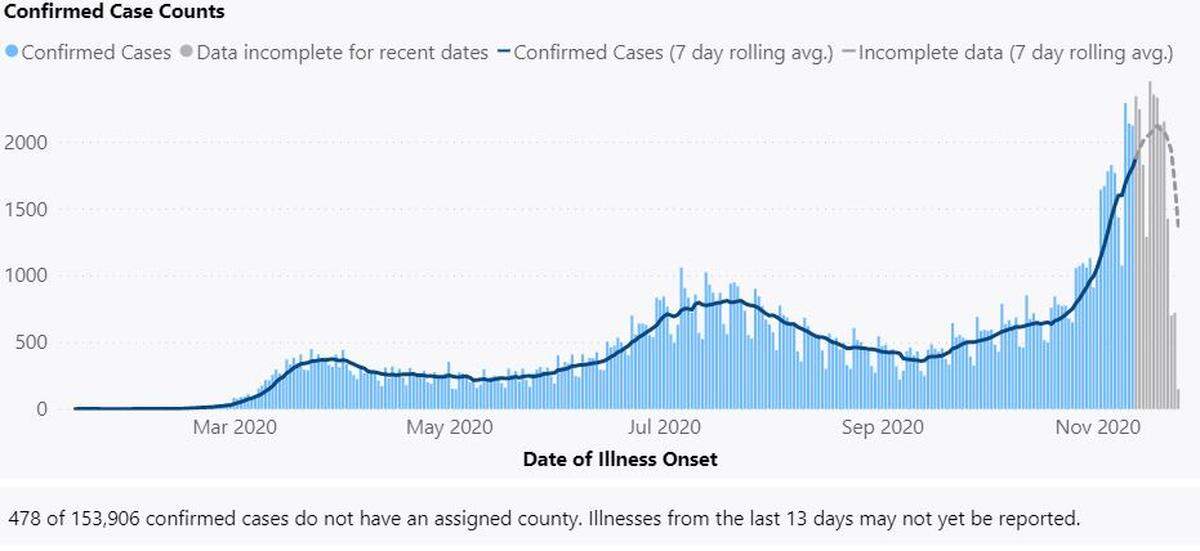 Washington state saw its highest one-day increase in COVID-19 cases so far Tuesday.