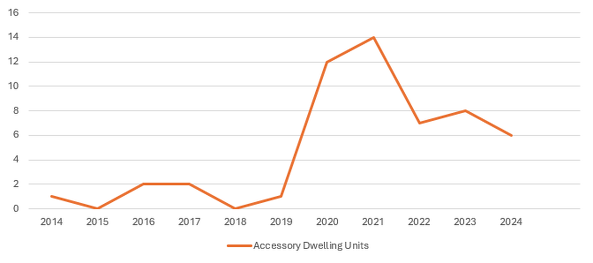 A graph from the City of Tumwate depicts the number of Accessory Dwelling Units that have been permitted since 2014. 