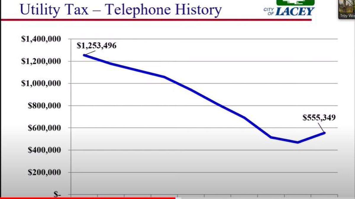 For the first time in years, the city of Lacey is projecting a one-year increase in revenues from the telephone utility tax.