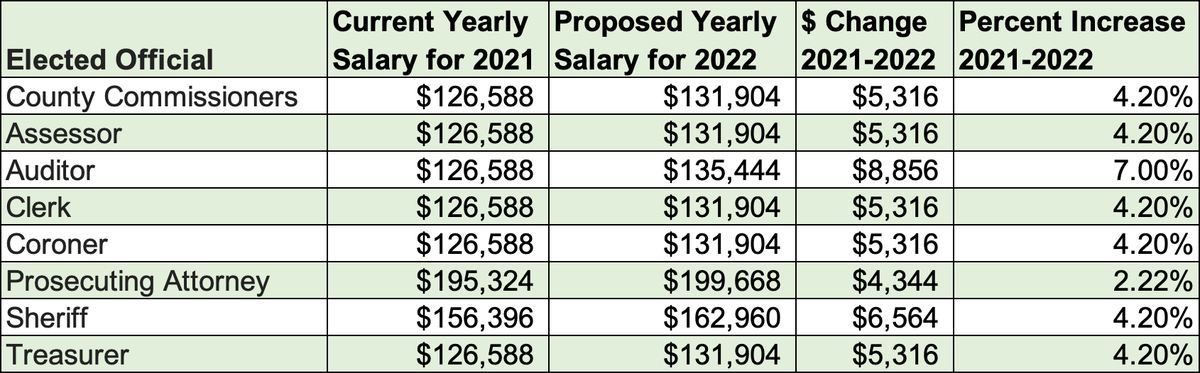 Thurston County elected officials may get salary increases of about 2.22-7% in 2022 under a new proposal.