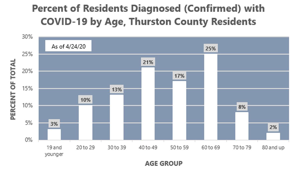 A graph from Thurston County Public Health & Social Services shows the age breakdown of residents who’ve been confirmed positive for COVID-19.
