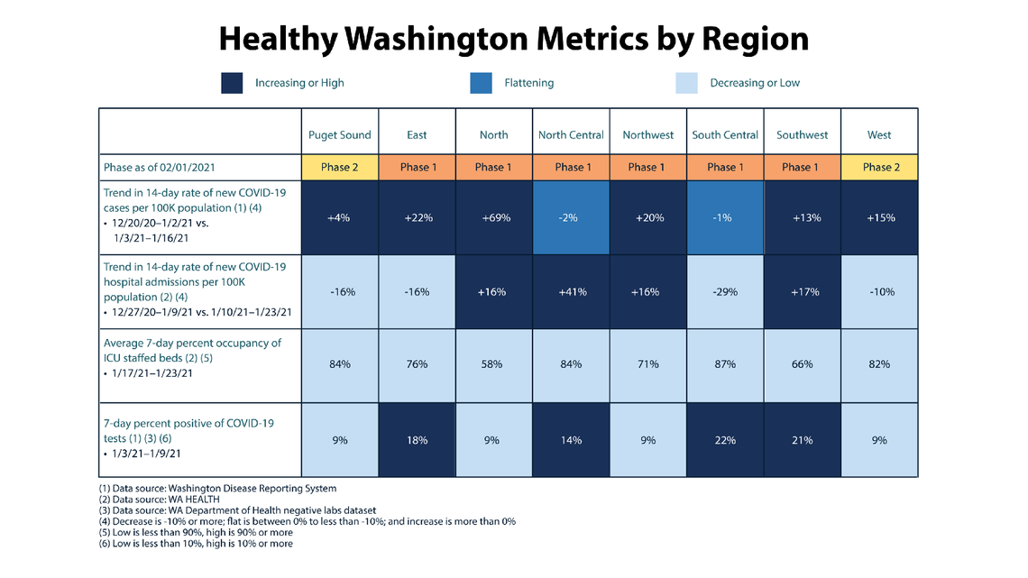 Data presented Jan. 28 shows the Puget Sound and West regions met three of four targets, allowing them to enter Phase 2 Monday.
