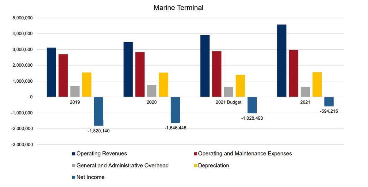 This bar graph about marine terminal finances was recently shown to the Port of Olympia commission.