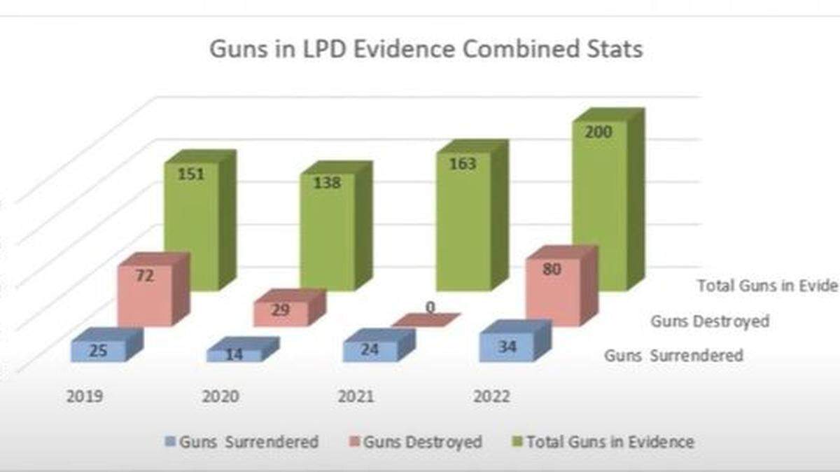 The graphic shows guns surrendered, destroyed and held as evidence in the city of Lacey, 2019-2022.