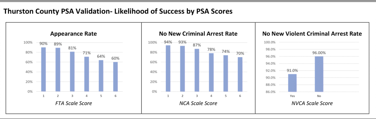 The Public Safety Assesment estimates the liklihood of whether someone will appear in court, be arrested again or be arrested again for a violent crime. Thurston County began using the tool on Monday, Oct. 2, 2023, with validated data for adults booked into the county jail in 2017 and 2018.