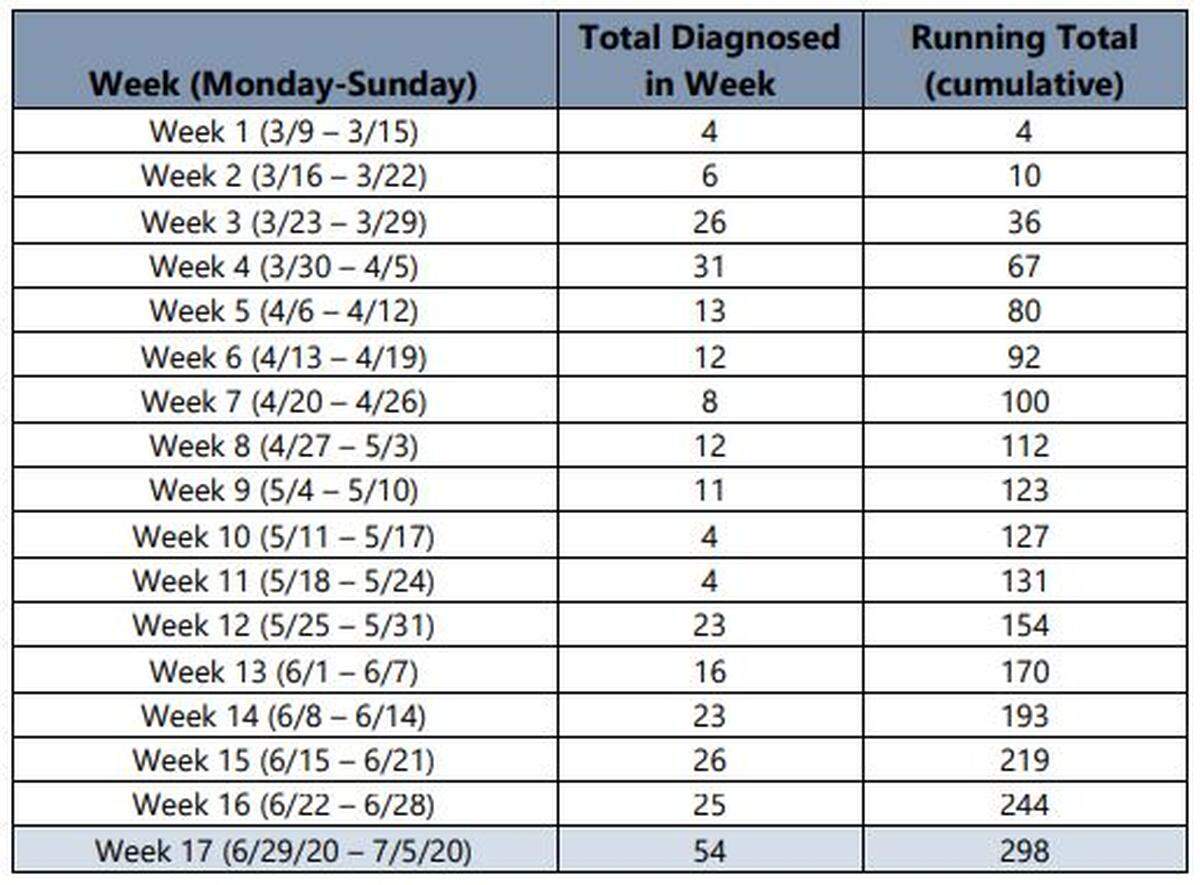 In the week that ended July 5, Thurston County saw far and away its biggest single-week increase of COVID-19 cases confirmed yet.