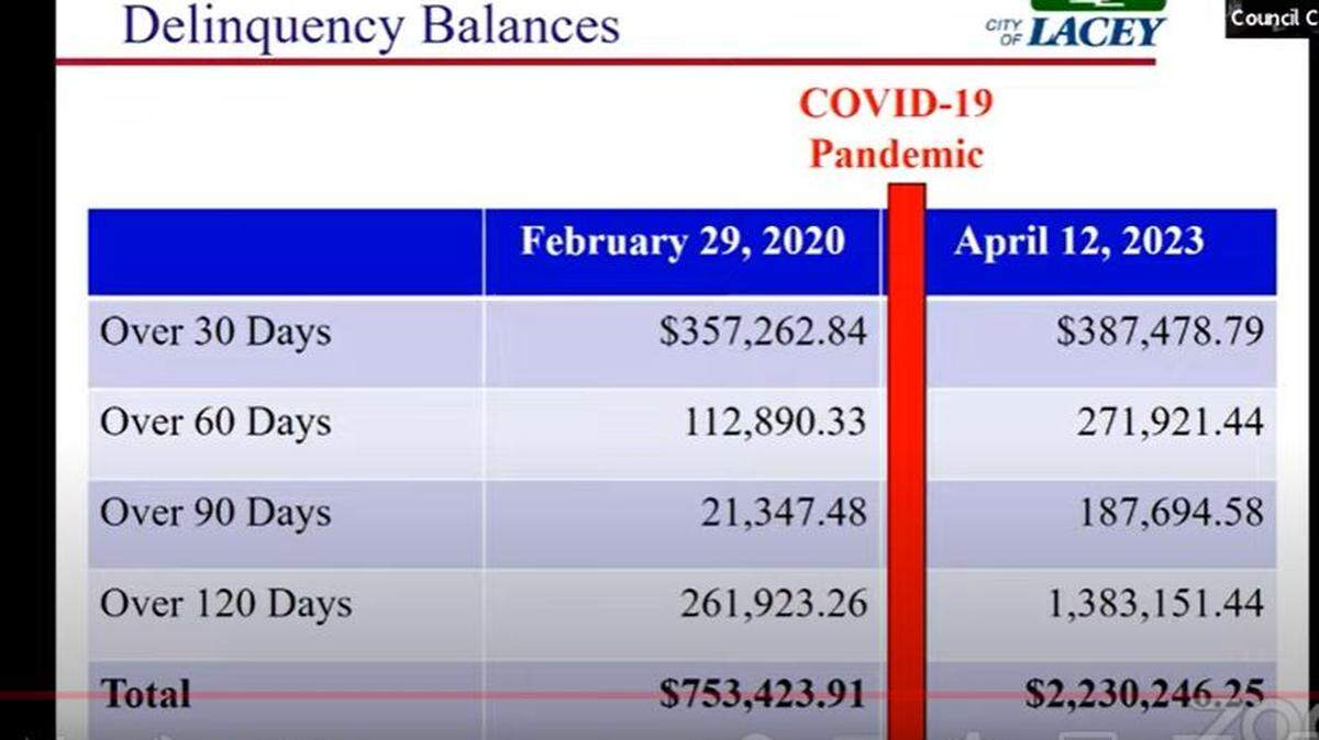 Before the COVID-19 pandemic, the city was trying to collect on about $750,000 in delinquent water bill accounts. Now, that figure has grown to $2.23 million.