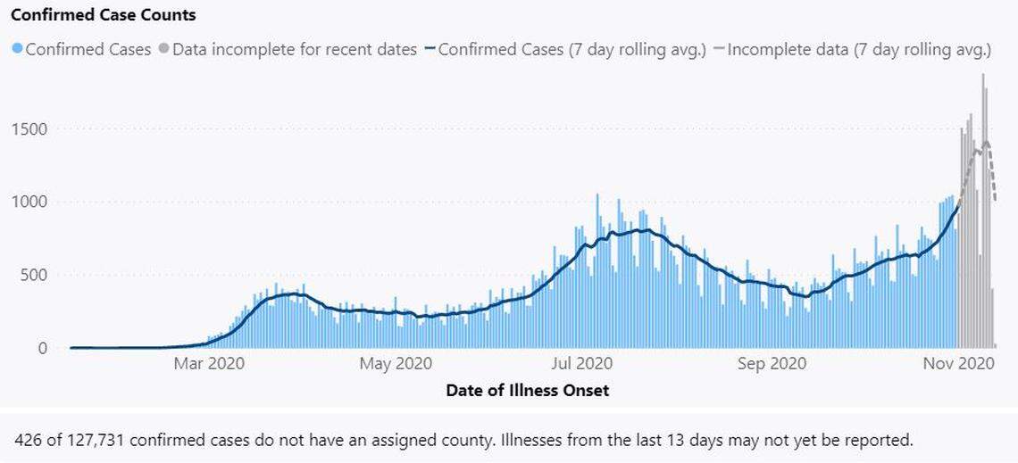 Washington state Department of Health data show the state is experiencing its biggest spike yet in new COVID-19 cases.