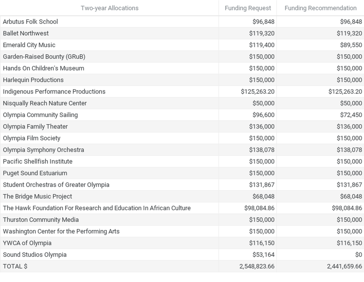 Olympia nonprofits receiving two-year funding allocations.