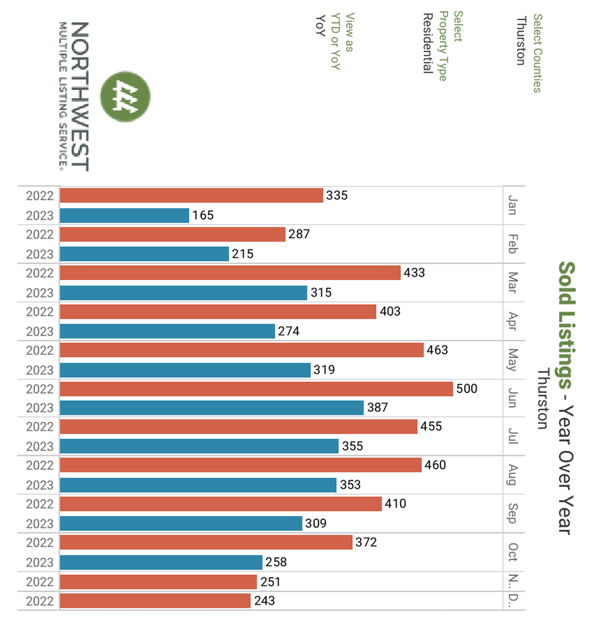The graph shows year-over-year sales in Thurston County since the beginning of the year.
