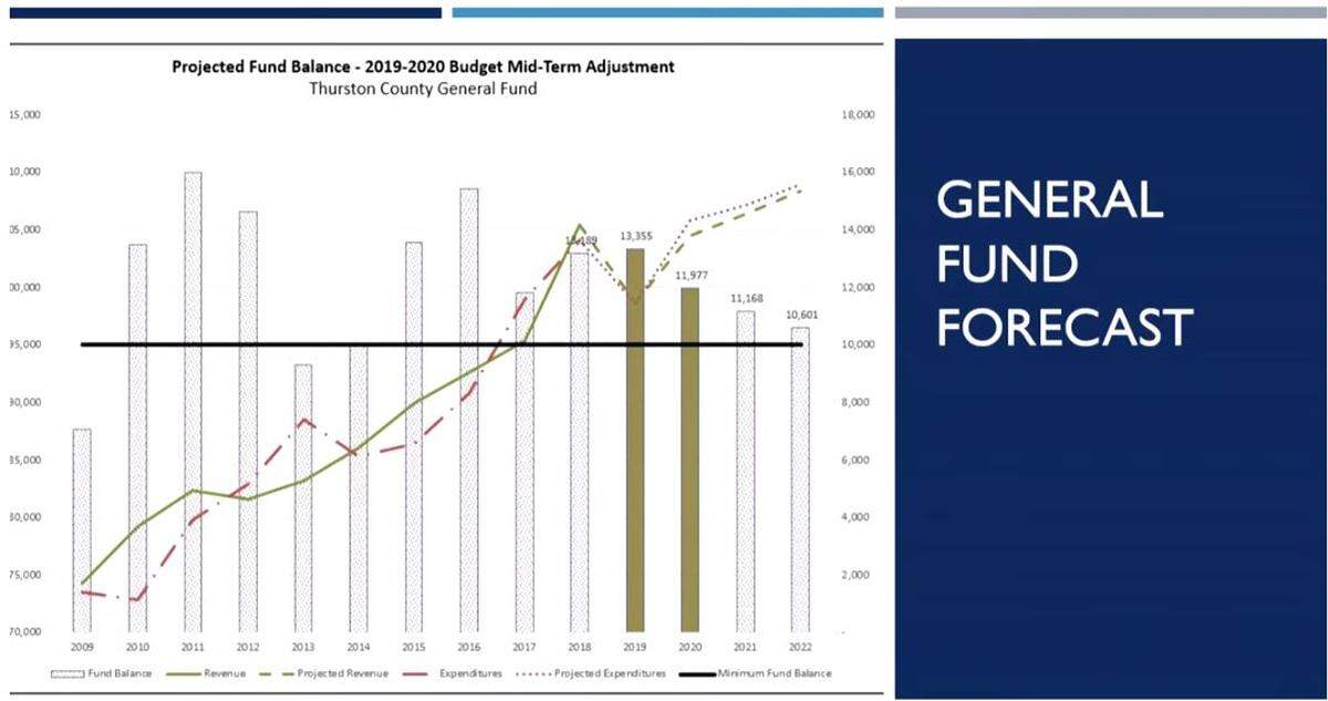 Thurston County’s general fund balance is trending steadily downwards, a presentation by Assistant County Manager Robin Campbell showed Tuesday.