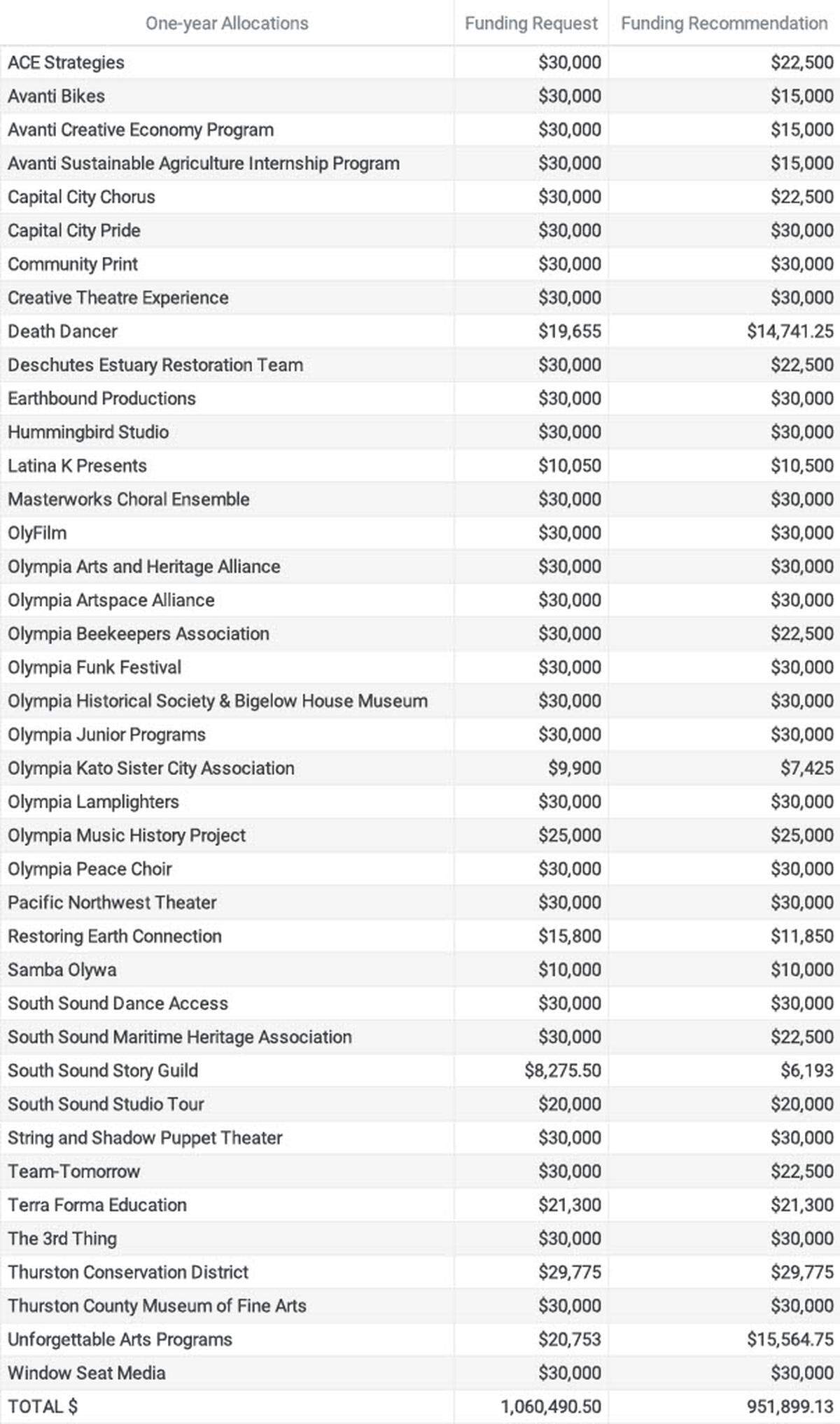 Olympia nonprofits receiving one-year funding allocations.