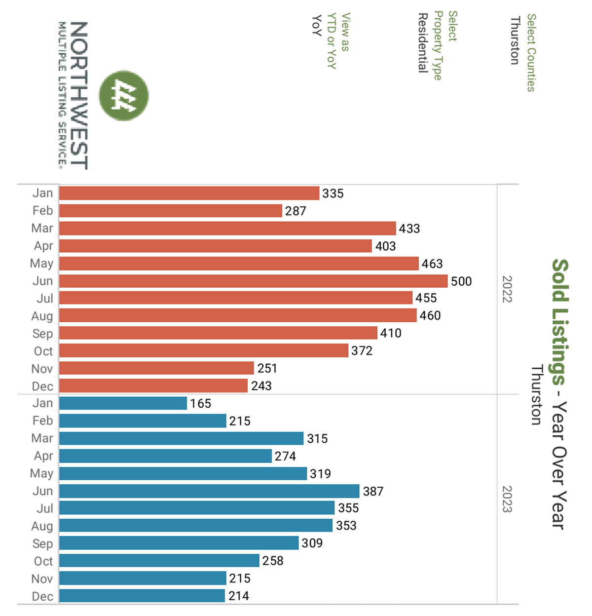 Thurston County year-over-year home sales for 2022/2023 through December.