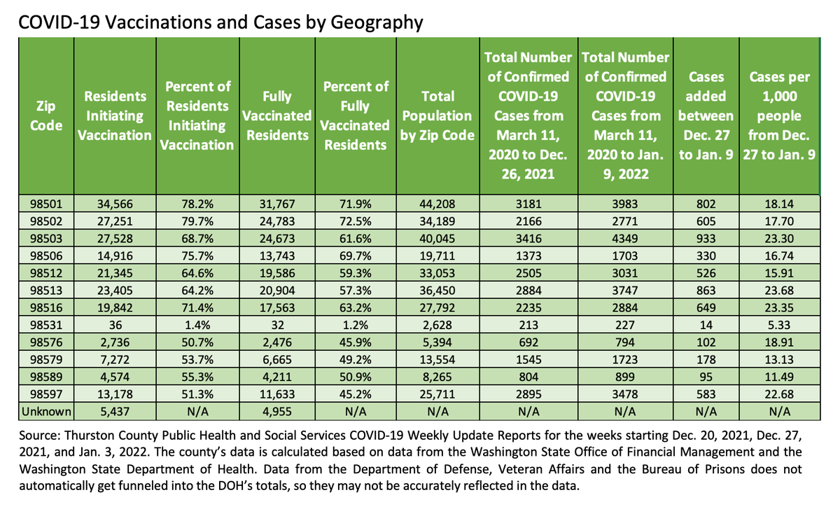 Thurston County saw increasing disease activity from Dec. 27 to Jan. 9 as the Omicron variant made its way through the population.
