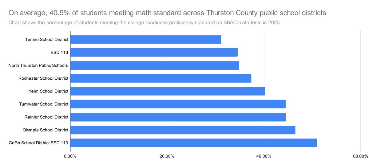 On average, 40.5% of students meeting math standard across Thurston County public school districts.