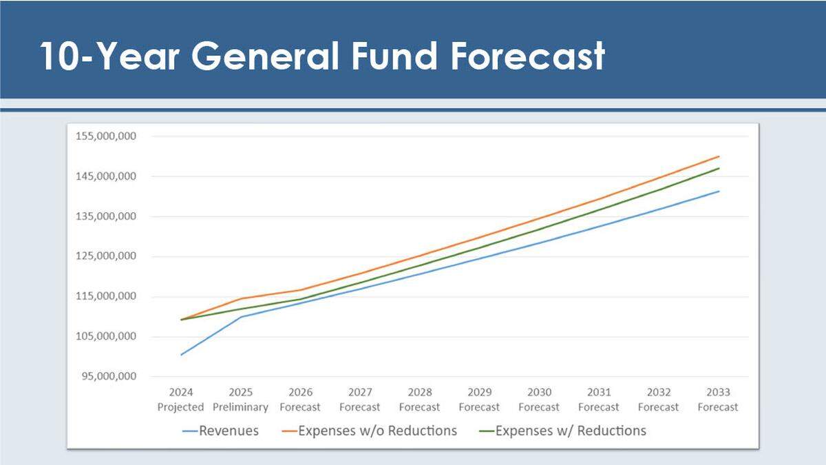 A graph presented to the Olympia City Council depicts the city’s 10-year General Fund forecast with and without reductions. 