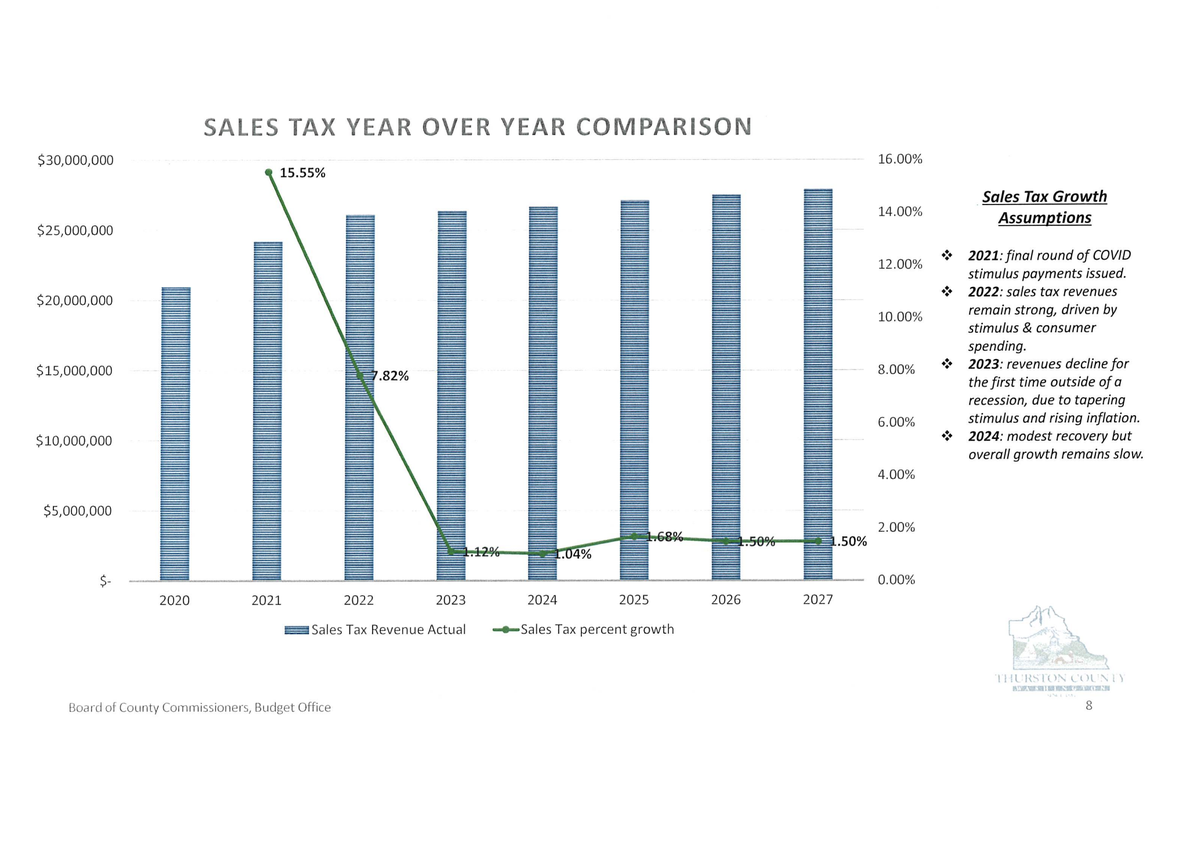 A chart showing historical and projected year-over-year sales tax revenue growth for Thurston County between 2020 and 2027 as of 2025.
