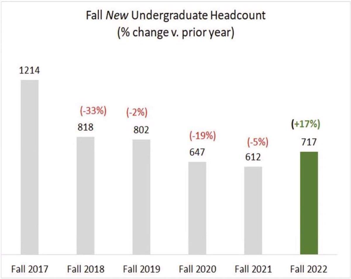 New fall undergraduate enrollment at The Evergreen State College rose 17 percent over last year, reversing a trend the college hasn’t seen in years.