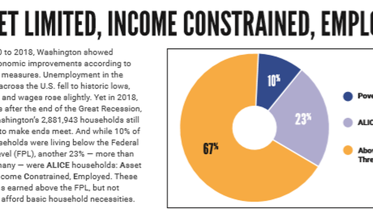 Statistics from the latest United Way report on people just above the poverty level.