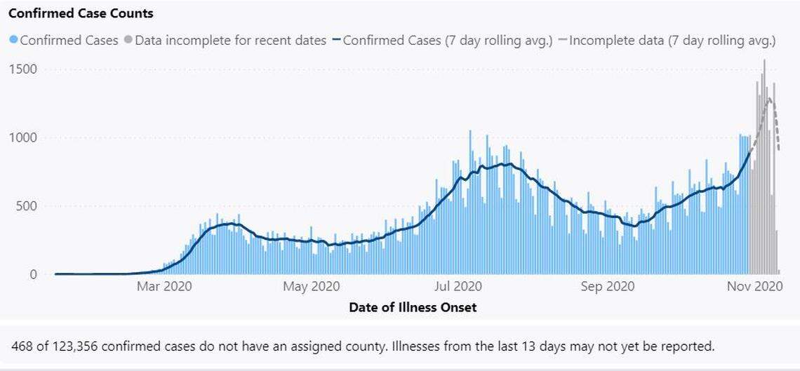 A graph from the Washington state Department of Health data shows the recent swell of COVID-19 cases.