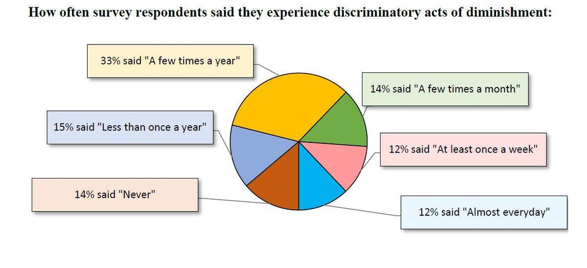 Two out of five survey respondents said they experience at least one form of diminishment discrimination in Olympia anywhere from every day to a few times each month.