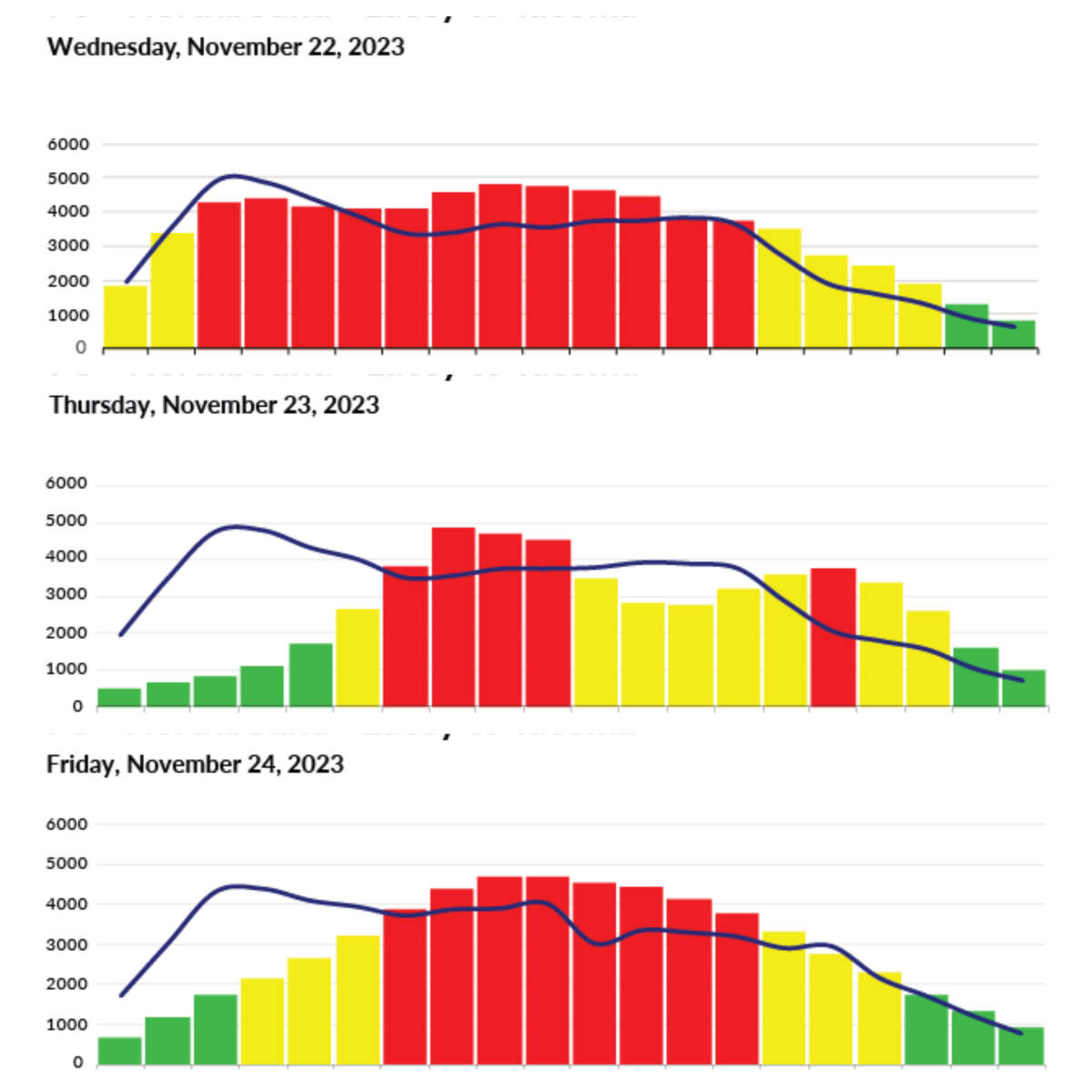 The Washington State Department of Transportation predicts I-5 between Lacey and Tacoma will see several hours of congestion around the Thanksgiving holiday.