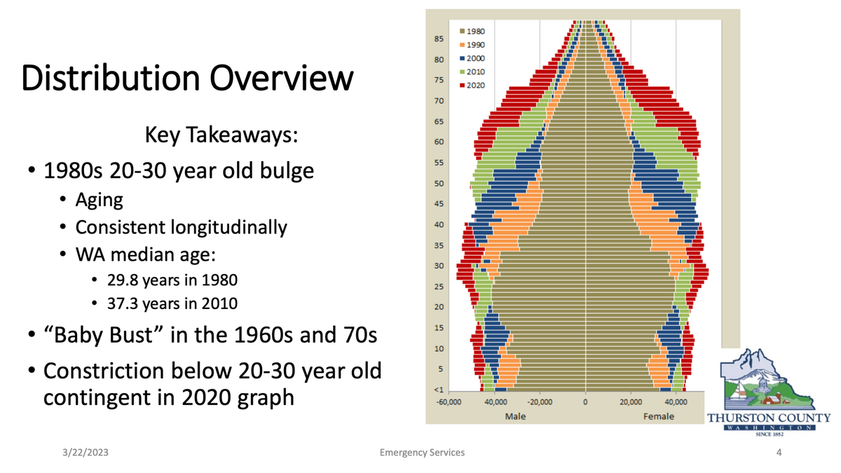 A presentation slide from a Thurston County healthcare briefing that occurred on Wednesday, March 22, 2023. Ben Miller-Todd, Director of Thurston County Emergency Services, showed a population pyramid graph to illustrate how the county’s population was aging.