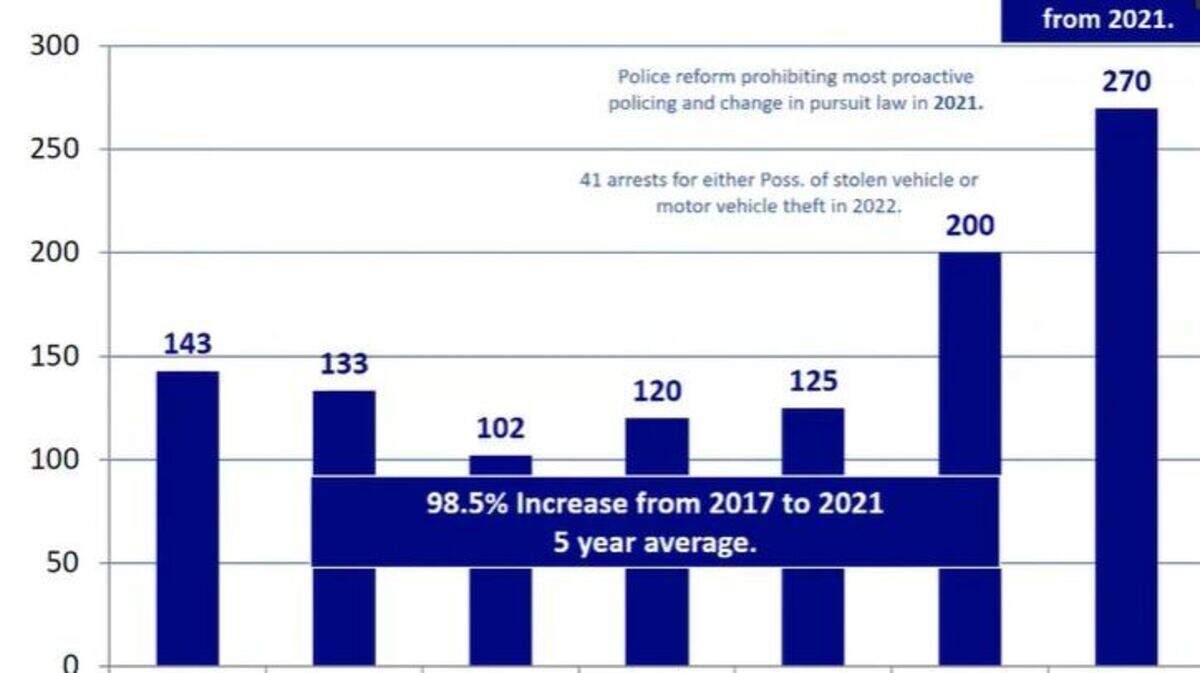 Motor vehicle thefts and burglaries soared in Lacey in 2022, two sets of preliminary data that stood out during a presentation to a city council committee on Tuesday.