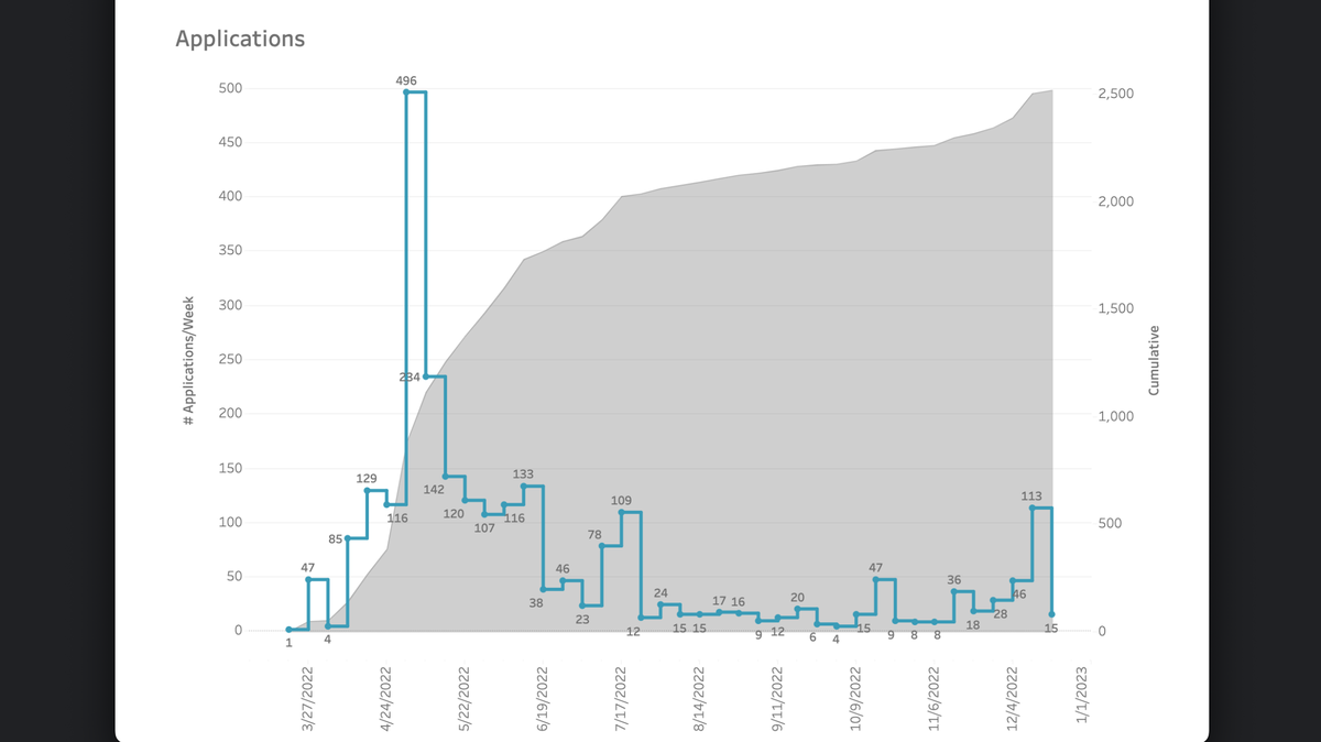 A graph of rent assistance distributed by LiveStories, a Seattle based company, to eligible Thurston County applicants from April to December in 2022.