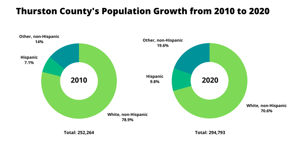 The Thurston County population grew by 16.9% or 42,529 people to 294,793 over the last decade.