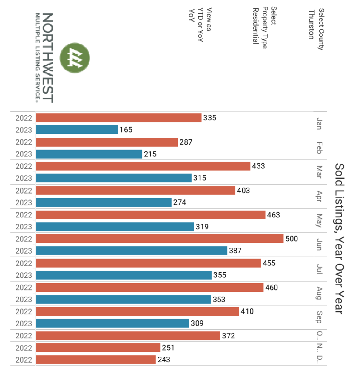 2023 vs. 2022 home sales data in Thurston County since January, according to the Northwest Multiple Listing Service.