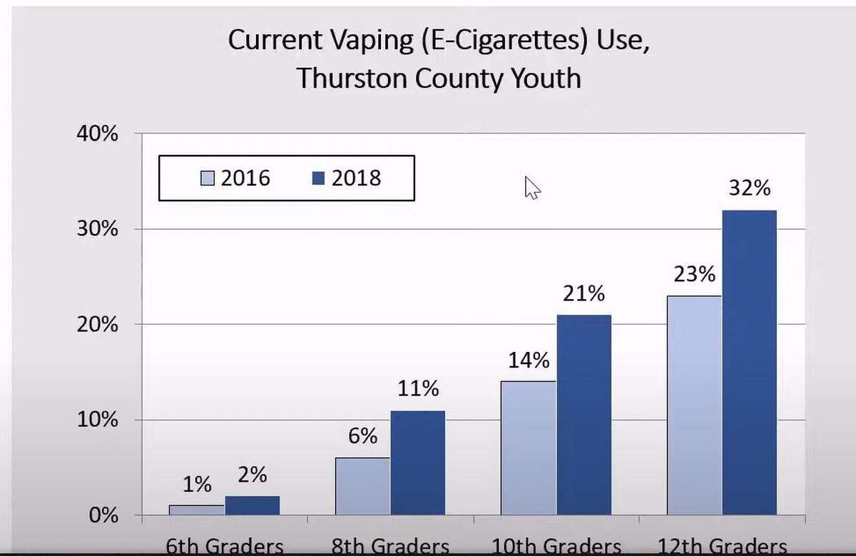 A recent Board of Health presentation showed results of the Healthy Youth Survey from 2016 and 2018.