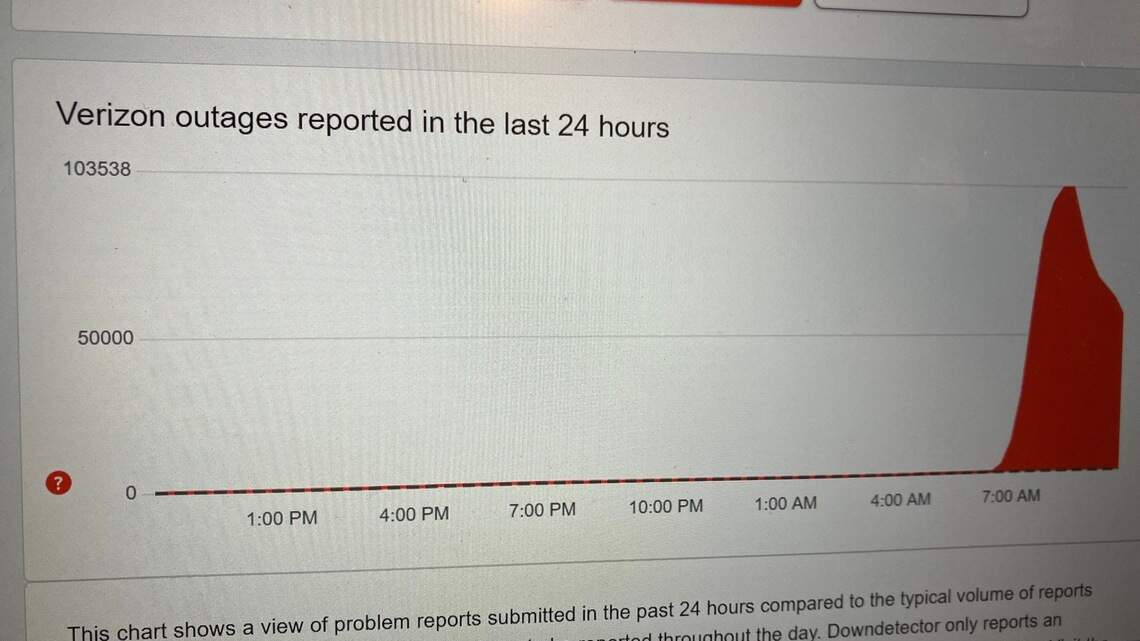 Verizon working to address service outage impacting thousands | The ...