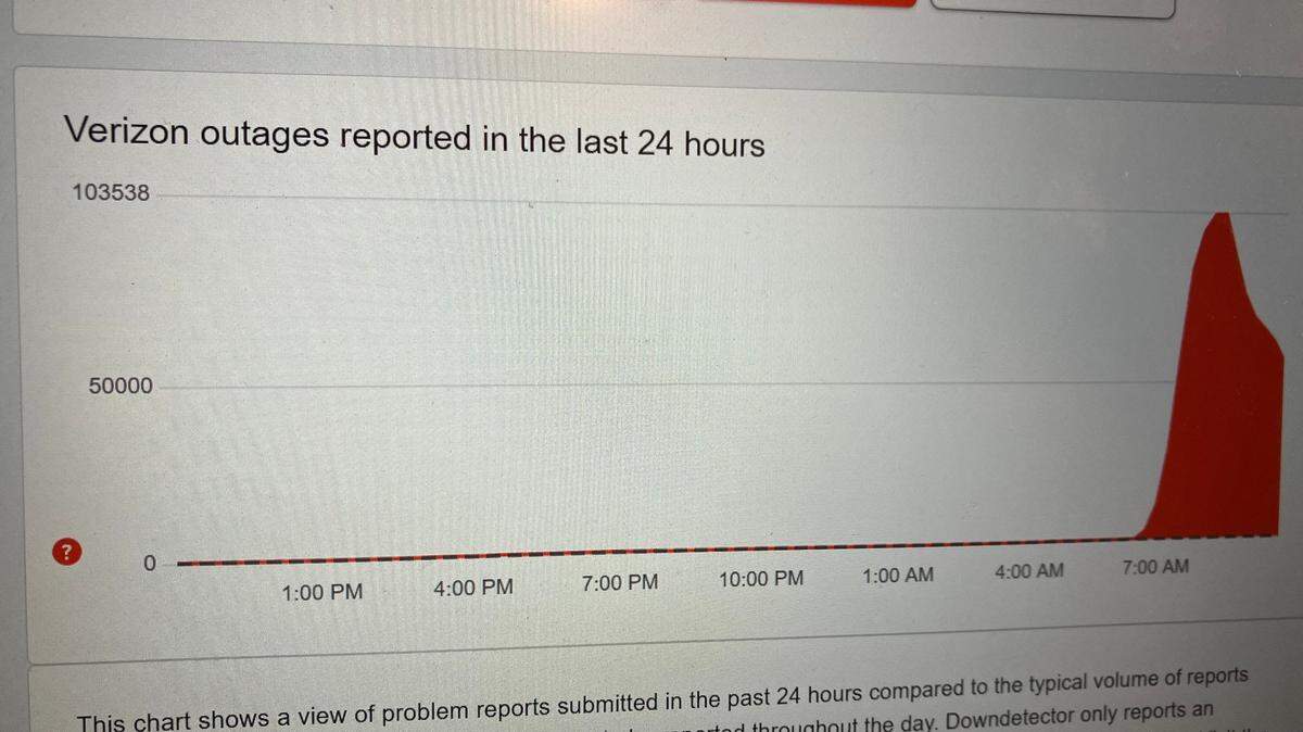 Reports of the Verizon outage soared about 7 a.m. Monday, according to the website Downdetector.