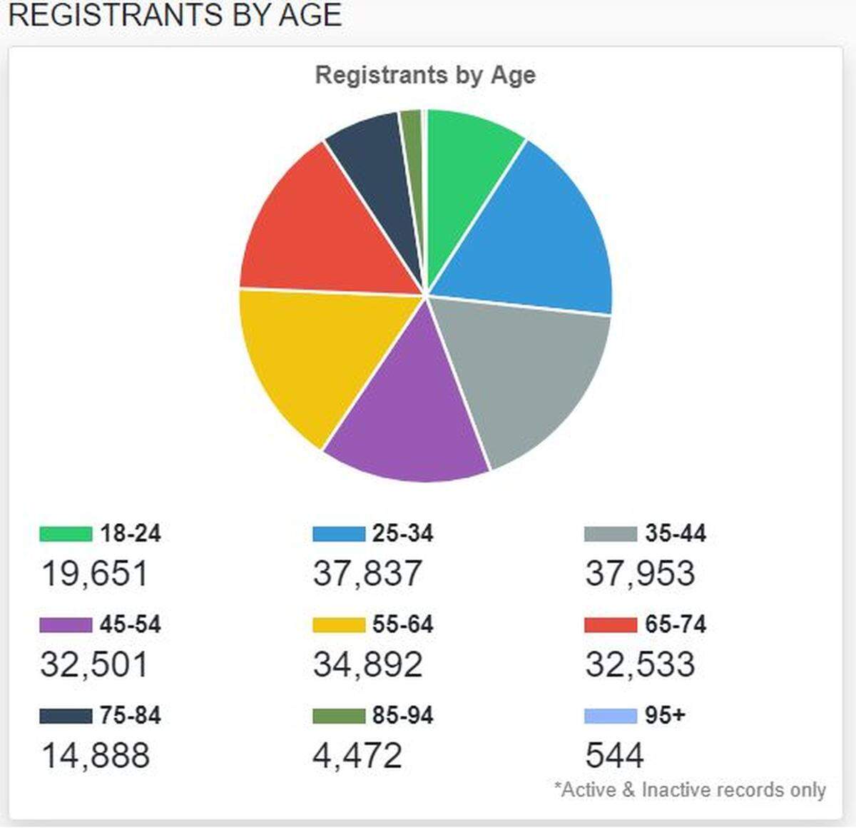 Auditor Mary Hall shared statistics from the state with The Olympian that break down voter registrations in Thurston County by age group.