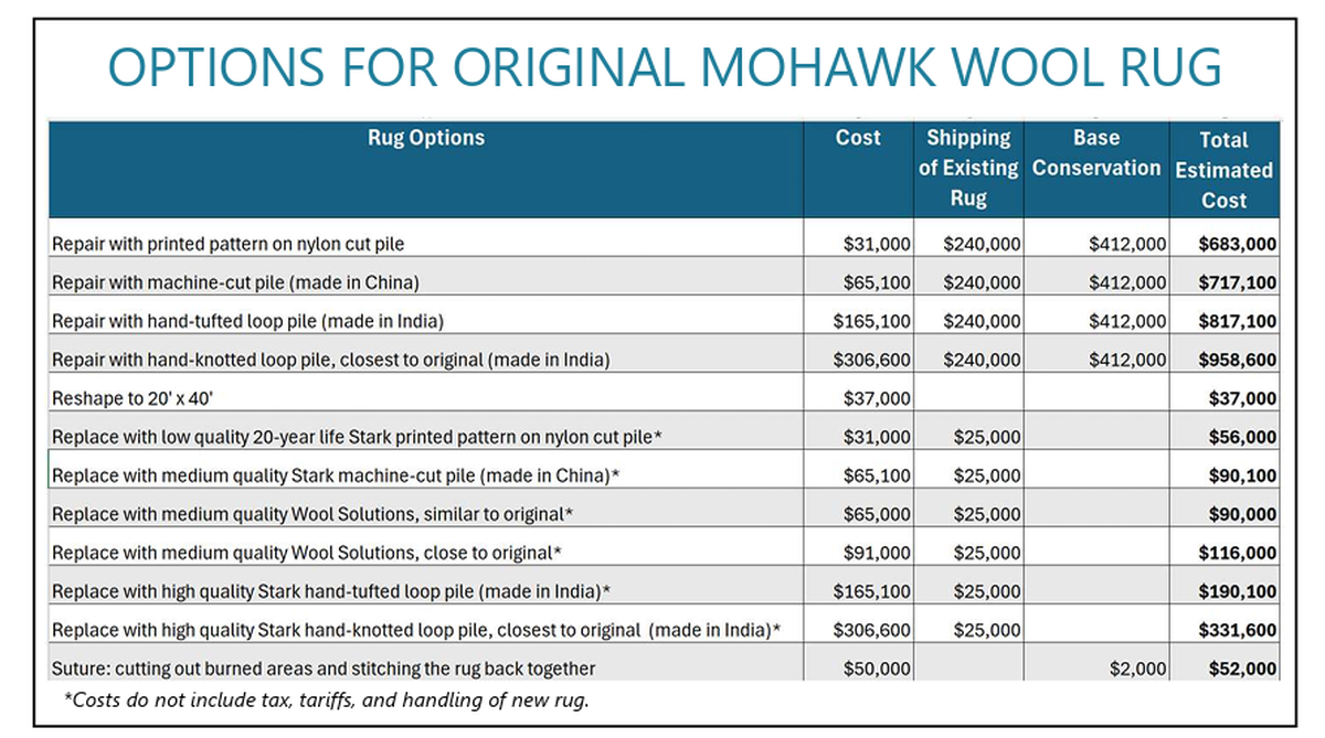 A table shows the various options to mend an original mohawk wool rug damaged during the Oct. 5, 2025 vandalism event at the state Capitol.