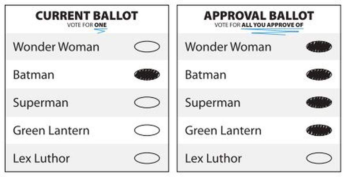 Sample ballots using the current system and approval voting.