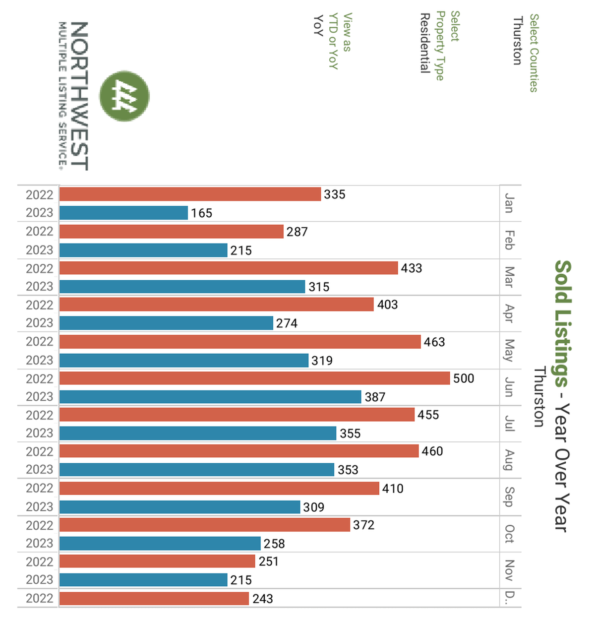 Year over year sales in Thurston County for 2023/2022 through November.