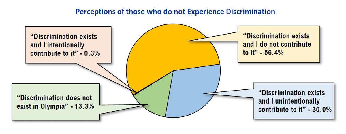 There were 857 respondents who said they have not experienced impediment discrimination.