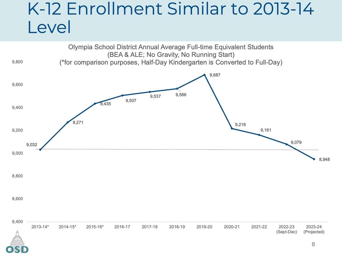 Between Fall 2019 and Fall 2023, Olympia School District enrollment will have declined by 738 students. This decline reduces district revenue in the 2023-24 School Year, by $9.9 million annually.