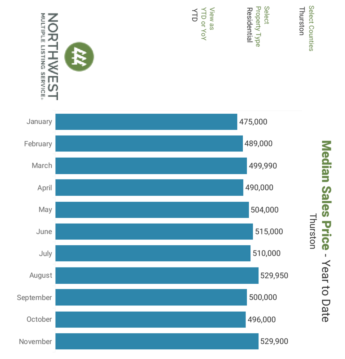 Year to date Thurston County home median price.