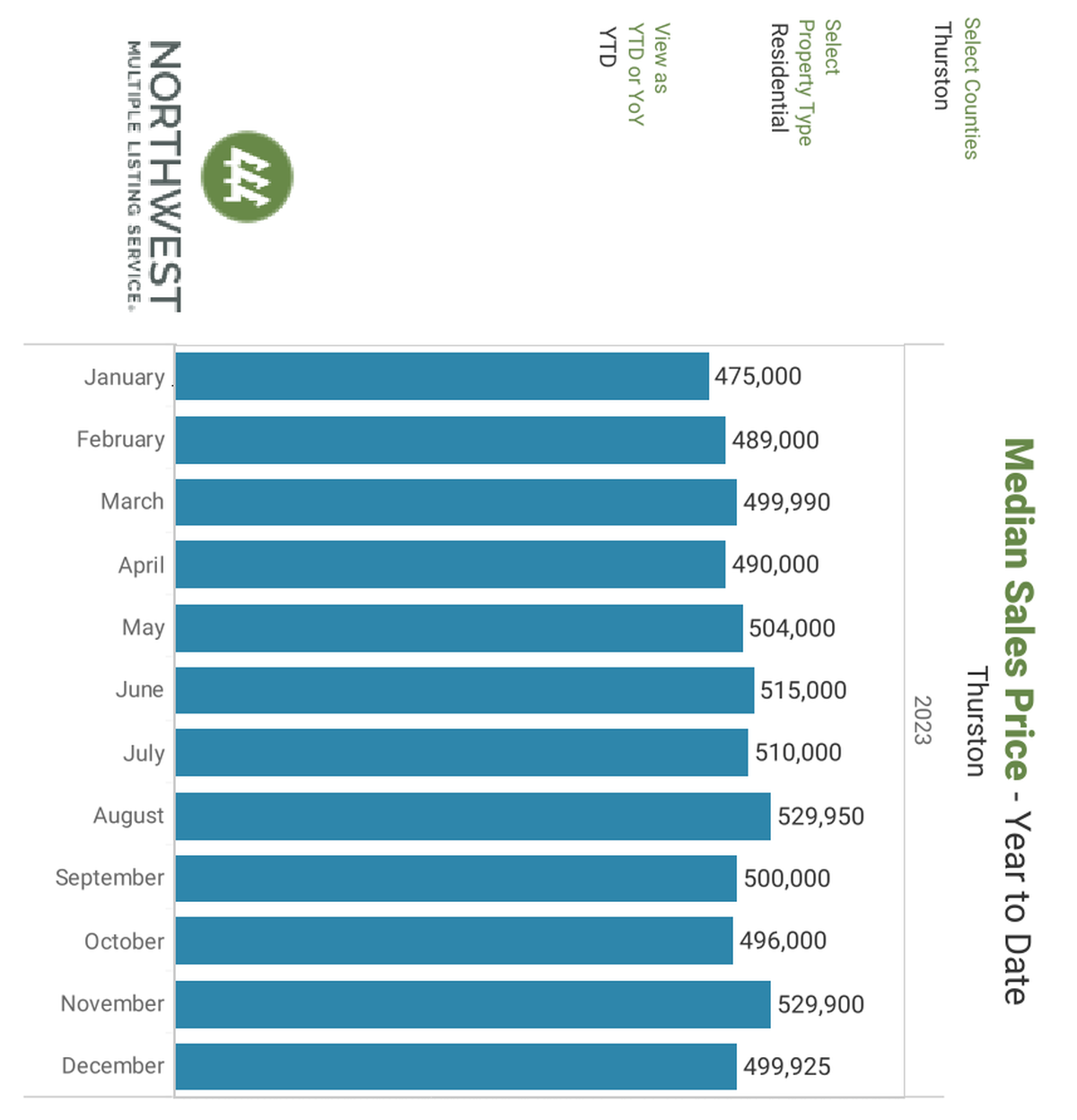 Year to date median price in Thurston County for 2023.